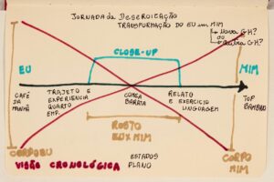 Estudo da dramaturgia / Jornada da Transformação do Eu em Mim